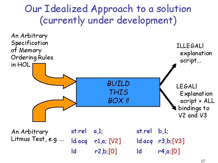 Our Idealized Approach to a solution (currently under development) An Arbitrary Specification of Memory