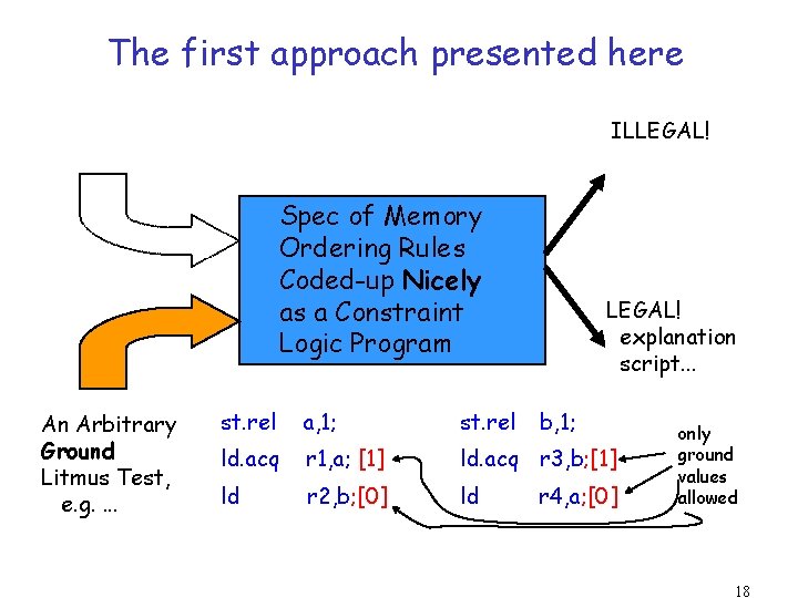 The first approach presented here ILLEGAL! Spec of Memory Ordering Rules Coded-up Nicely as