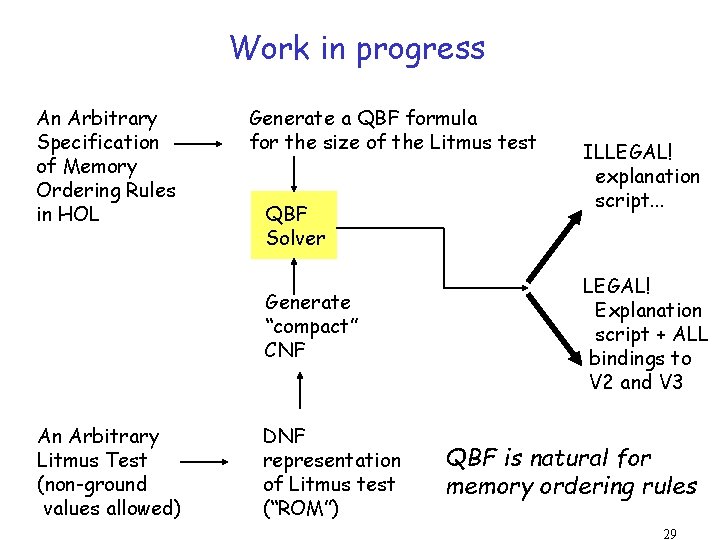 Work in progress An Arbitrary Specification of Memory Ordering Rules in HOL Generate a