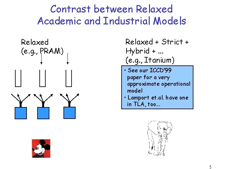 Contrast between Relaxed Academic and Industrial Models Relaxed (e. g. , PRAM) Relaxed +