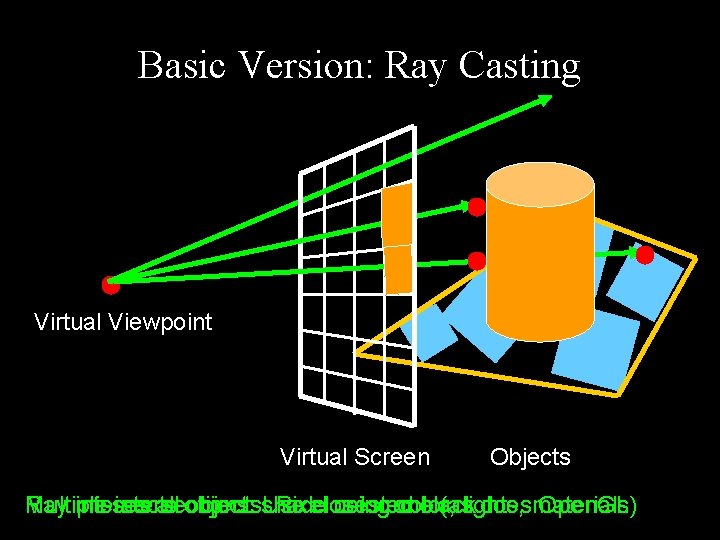Basic Version: Ray Casting Virtual Viewpoint Virtual Screen Objects Ray Multiple misses intersections: all