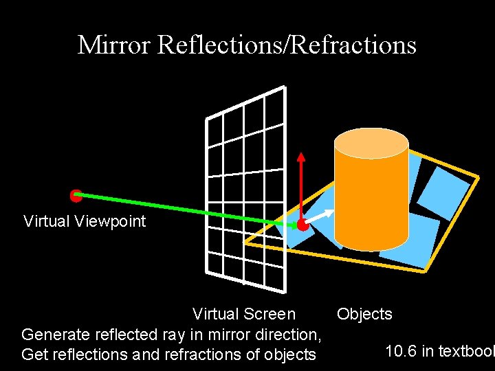 Mirror Reflections/Refractions Virtual Viewpoint Virtual Screen Objects Generate reflected ray in mirror direction, 10.