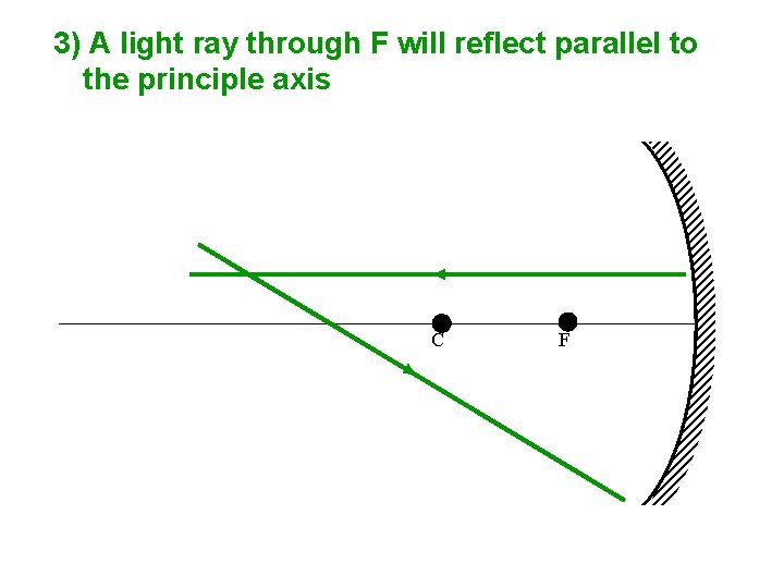 3) A light ray through F will reflect parallel to the principle axis C