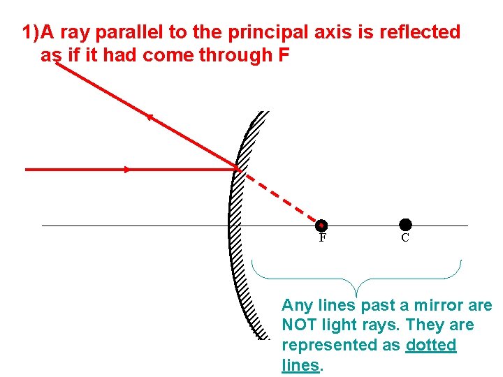 1) A ray parallel to the principal axis is reflected as if it had