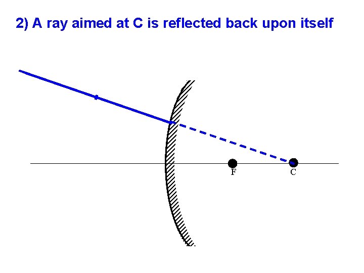 2) A ray aimed at C is reflected back upon itself F C 