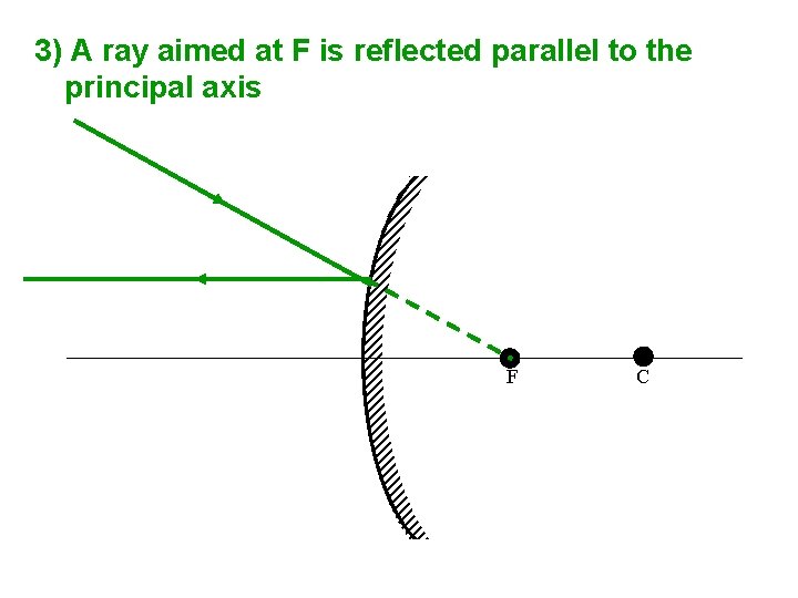 3) A ray aimed at F is reflected parallel to the principal axis F