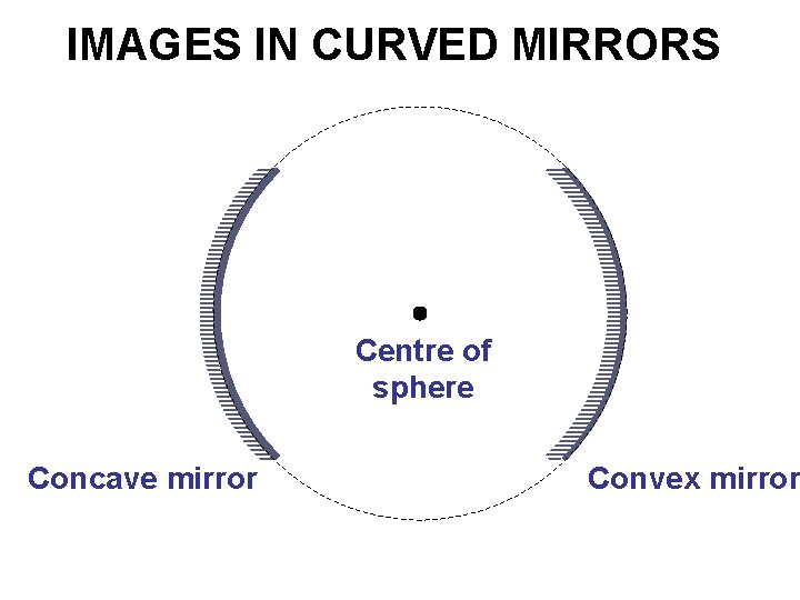 IMAGES IN CURVED MIRRORS Centre of sphere Concave mirror Convex mirror 