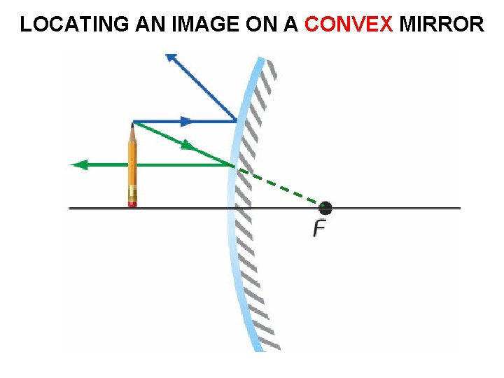 LOCATING AN IMAGE ON A CONVEX MIRROR 