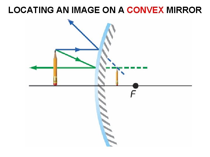 LOCATING AN IMAGE ON A CONVEX MIRROR 