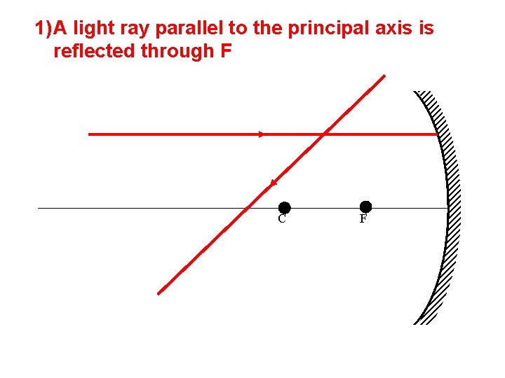 1) A light ray parallel to the principal axis is reflected through F C