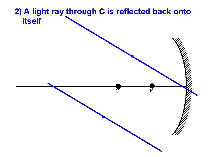 2) A light ray through C is reflected back onto itself C F 