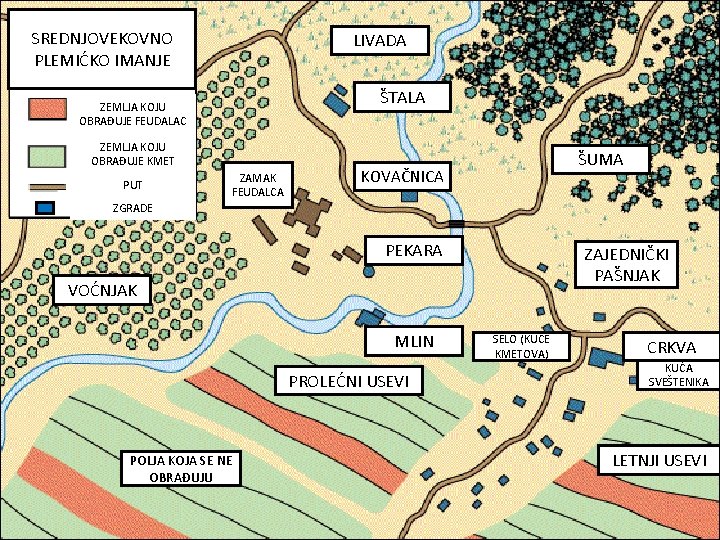 SREDNJOVEKOVNO PLEMIĆKO IMANJE LIVADA ŠTALA ZEMLJA KOJU OBRAĐUJE FEUDALAC ZEMLJA KOJU OBRAĐUJE KMET PUT