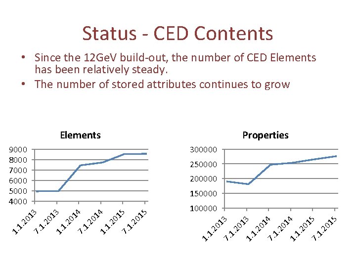 Status - CED Contents • Since the 12 Ge. V build-out, the number of