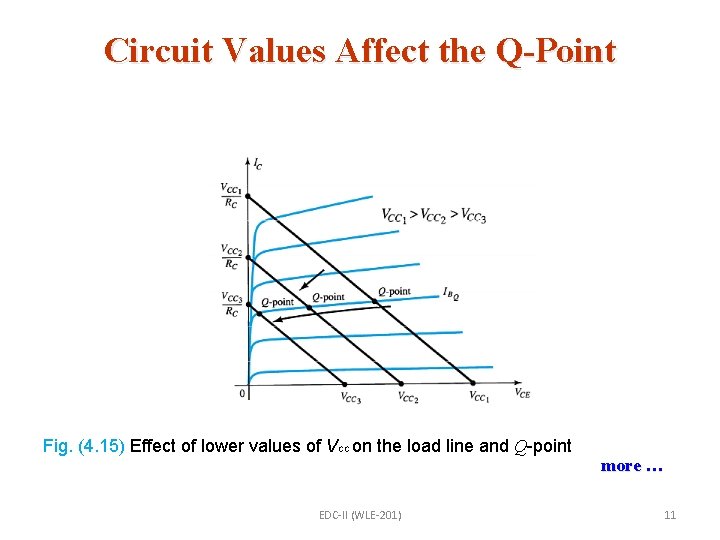 Circuit Values Affect the Q-Point Fig. (4. 15) Effect of lower values of VCC