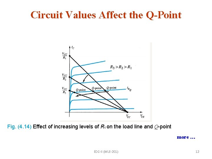 Circuit Values Affect the Q-Point Fig. (4. 14) Effect of increasing levels of RC