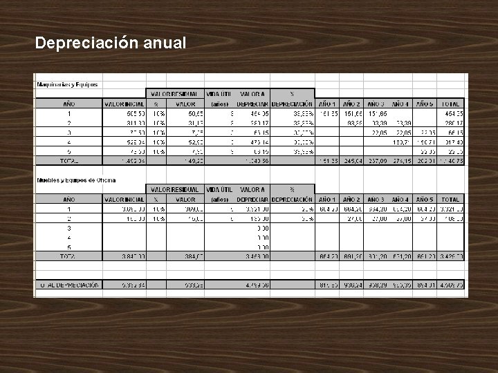 Depreciación anual 