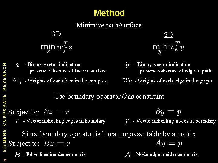 Method Minimize path/surface SIEMENS CORPORATE RESEARCH 3 D 15 2 D - Binary vector Method Minimize path/surface SIEMENS CORPORATE RESEARCH 3 D 15 2 D - Binary vector
