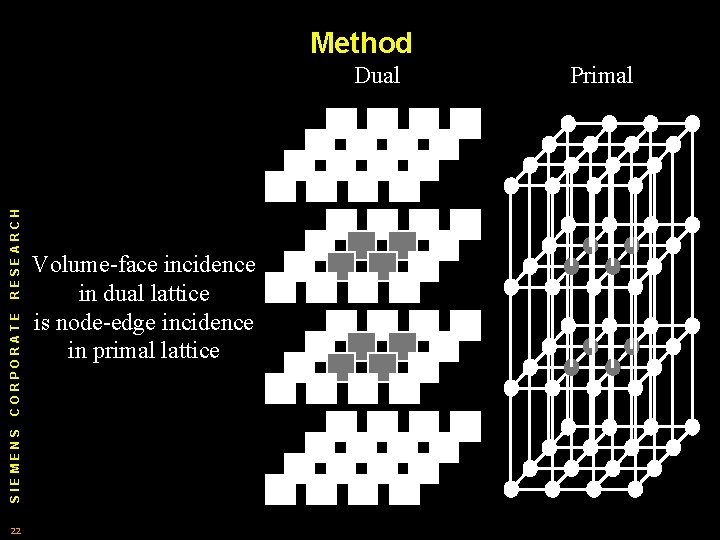 Method SIEMENS CORPORATE RESEARCH Dual 22 Volume-face incidence in dual lattice is node-edge incidence Method SIEMENS CORPORATE RESEARCH Dual 22 Volume-face incidence in dual lattice is node-edge incidence