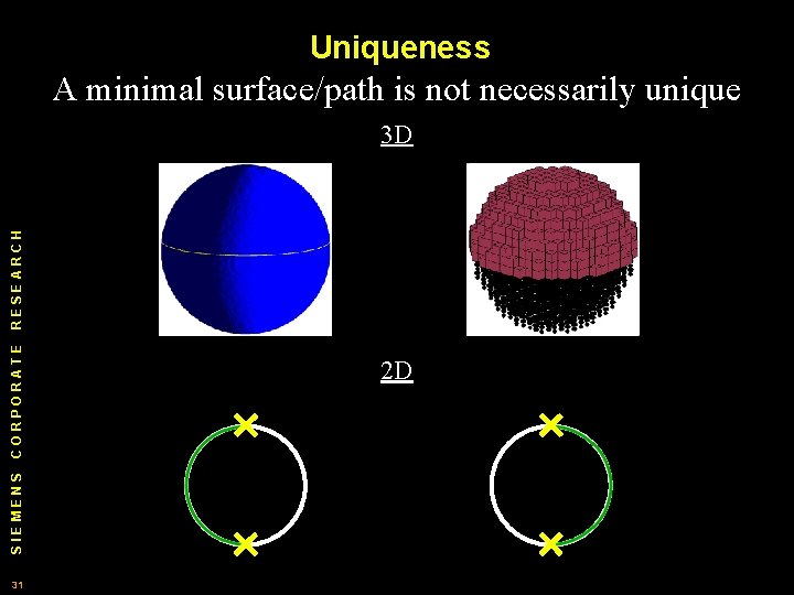 Uniqueness A minimal surface/path is not necessarily unique SIEMENS CORPORATE RESEARCH 3 D 31 Uniqueness A minimal surface/path is not necessarily unique SIEMENS CORPORATE RESEARCH 3 D 31