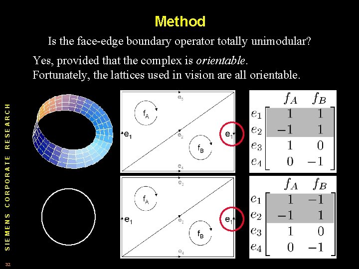 Method Is the face-edge boundary operator totally unimodular? SIEMENS CORPORATE RESEARCH Yes, provided that Method Is the face-edge boundary operator totally unimodular? SIEMENS CORPORATE RESEARCH Yes, provided that