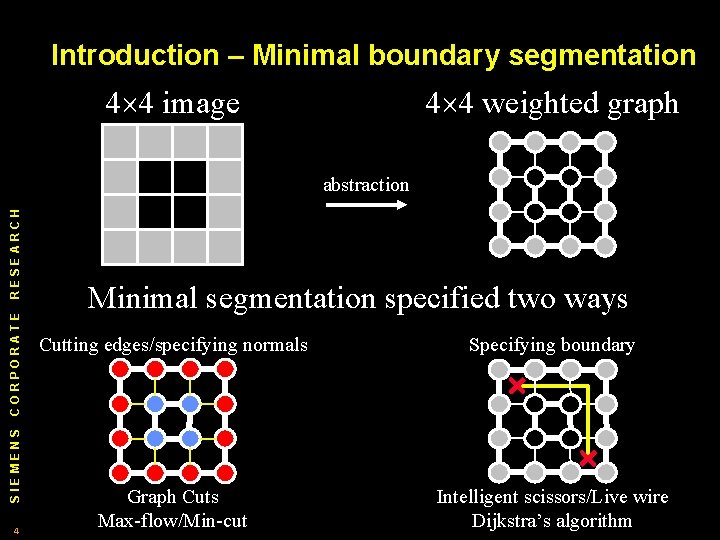 Introduction – Minimal boundary segmentation 4 4 image 4 4 weighted graph SIEMENS CORPORATE Introduction – Minimal boundary segmentation 4 4 image 4 4 weighted graph SIEMENS CORPORATE