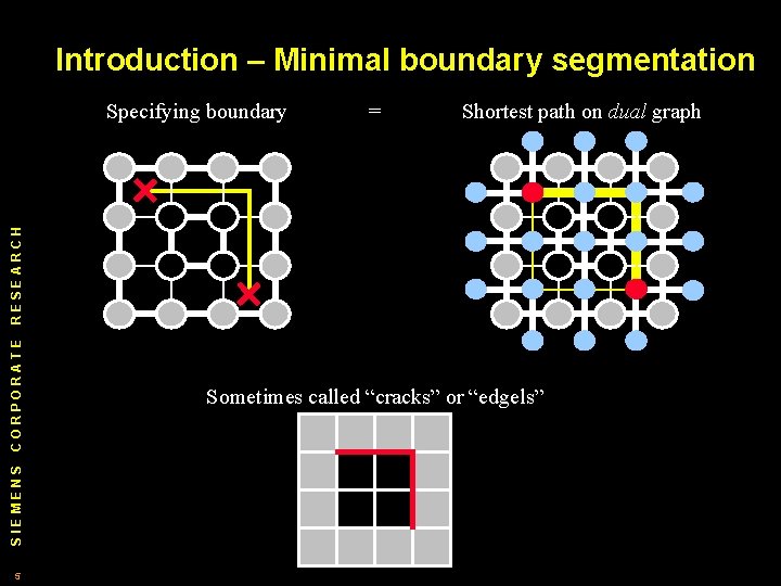 Introduction – Minimal boundary segmentation = Shortest path on dual graph SIEMENS CORPORATE RESEARCH Introduction – Minimal boundary segmentation = Shortest path on dual graph SIEMENS CORPORATE RESEARCH