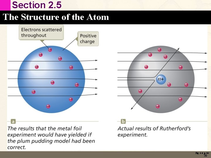 Section 2. 5 The Structure of the Atom Fig. 4 -6, p. 84 39