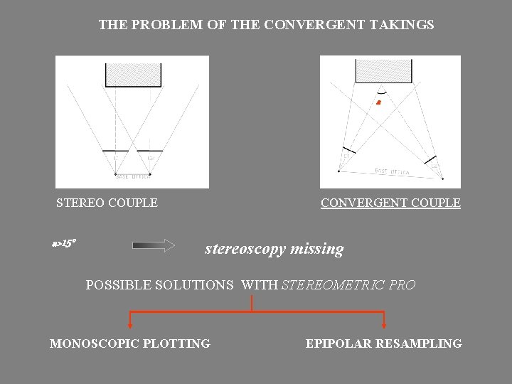 THE PROBLEM OF THE CONVERGENT TAKINGS a STEREO COUPLE a>15° CONVERGENT COUPLE stereoscopy missing