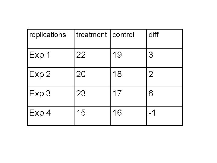 replications treatment control diff Exp 1 22 19 3 Exp 2 20 18 2