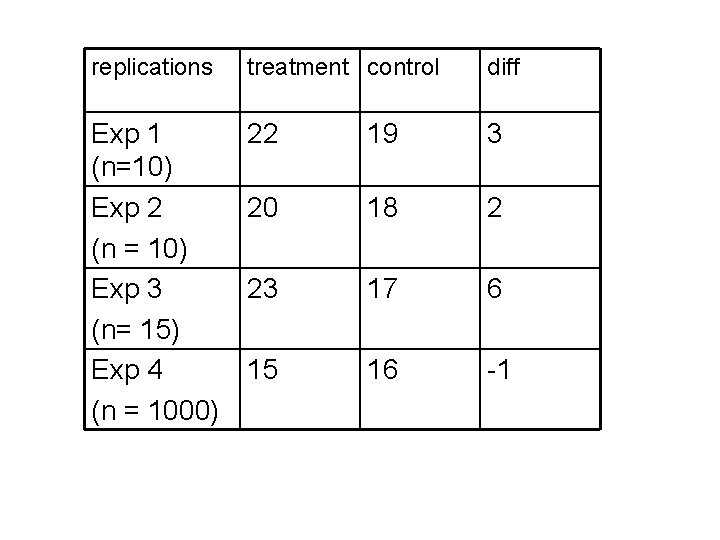 replications treatment control diff Exp 1 (n=10) Exp 2 (n = 10) Exp 3