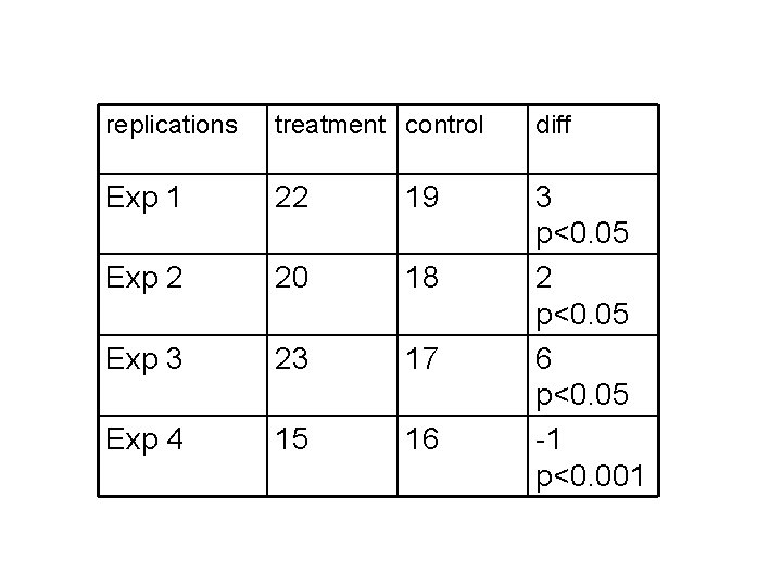 replications treatment control diff Exp 1 22 19 Exp 2 20 18 Exp 3