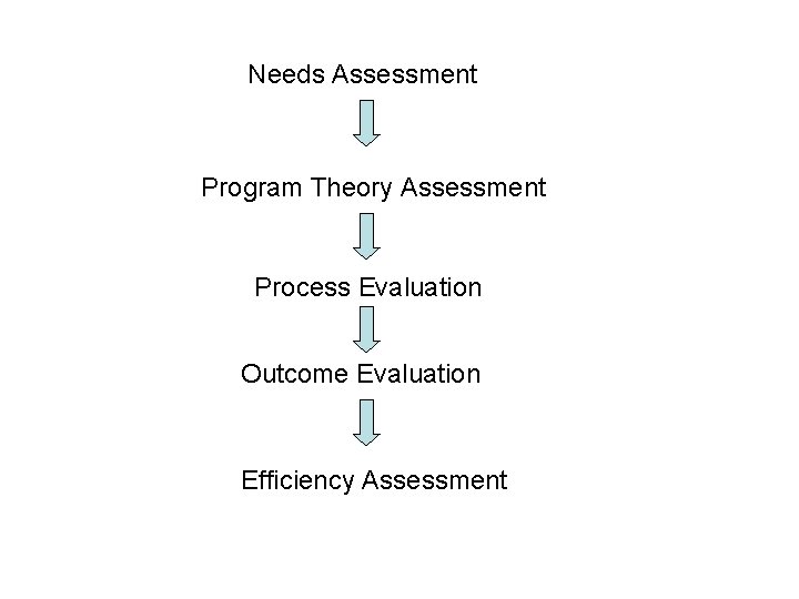 Needs Assessment Program Theory Assessment Process Evaluation Outcome Evaluation Efficiency Assessment 