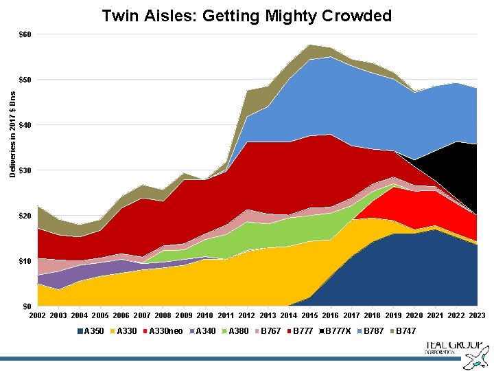 Twin Aisles: Getting Mighty Crowded $60 Deliveries in 2017 $ Bns $50 $40 $30