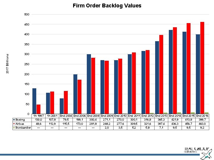 Firm Order Backlog Values 500 450 400 2017 $Billions 350 300 250 200 150