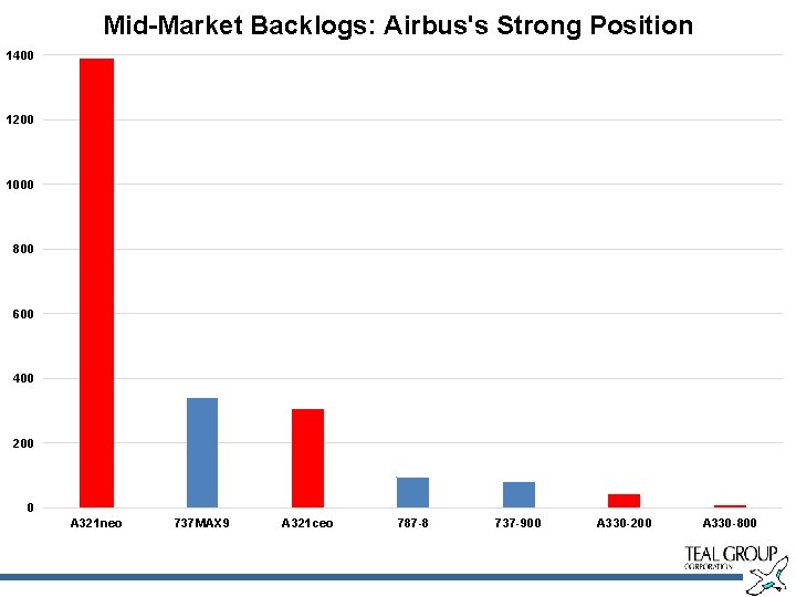 Mid-Market Backlogs: Airbus's Strong Position 1400 1200 1000 800 600 400 200 0 A