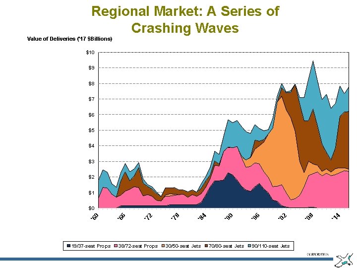 Regional Market: A Series of Crashing Waves Value of Deliveries ('17 $Billions) $10 $9