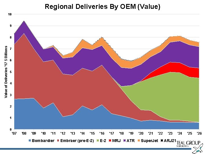 Regional Deliveries By OEM (Value) 10 9 Value of Deliveries '17 $ Billions 8