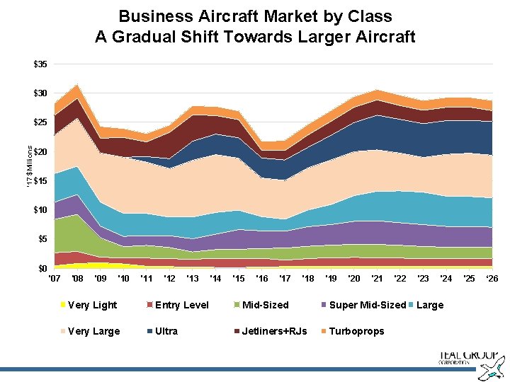 Business Aircraft Market by Class A Gradual Shift Towards Larger Aircraft $35 $30 '17