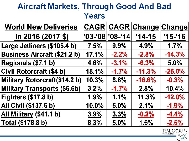 Aircraft Markets, Through Good And Bad Years 