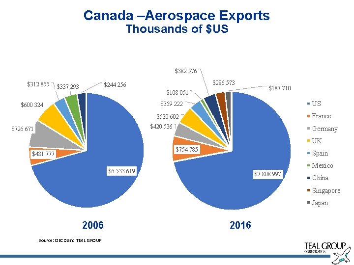 Canada –Aerospace Exports Thousands of $US $382 576 $312 855 $286 573 $244 256