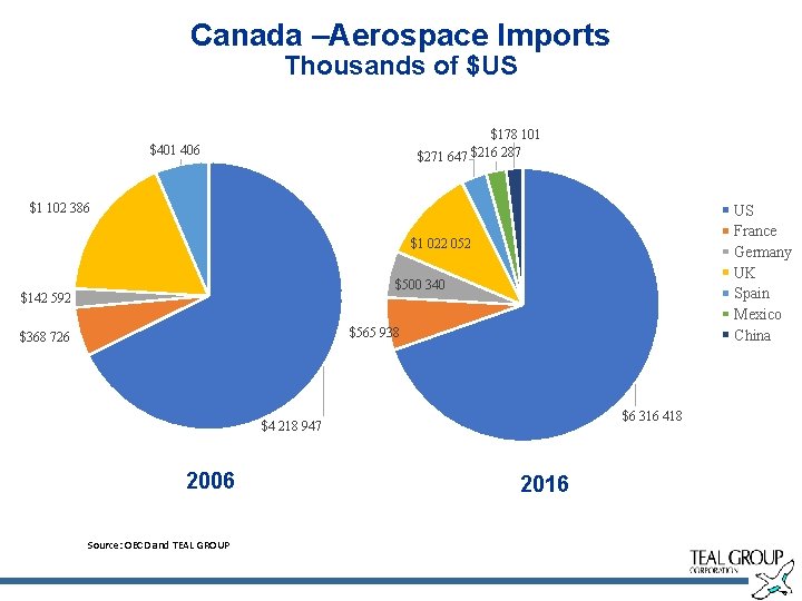 Canada –Aerospace Imports Thousands of $US $178 101 $271 647 $216 287 $401 406