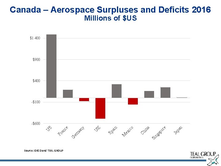 Canada – Aerospace Surpluses and Deficits 2016 Millions of $US $1 400 $900 $400