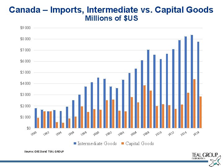 Canada – Imports, Intermediate vs. Capital Goods Millions of $US $9 000 $8 000