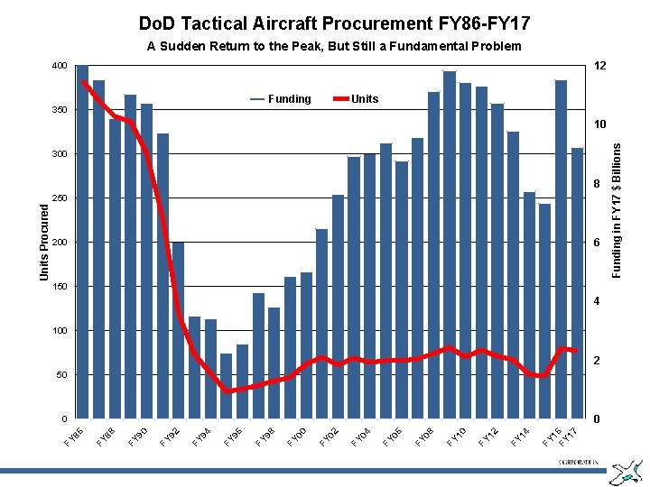 Do. D Tactical Aircraft Procurement FY 86 -FY 17 A Sudden Return to the