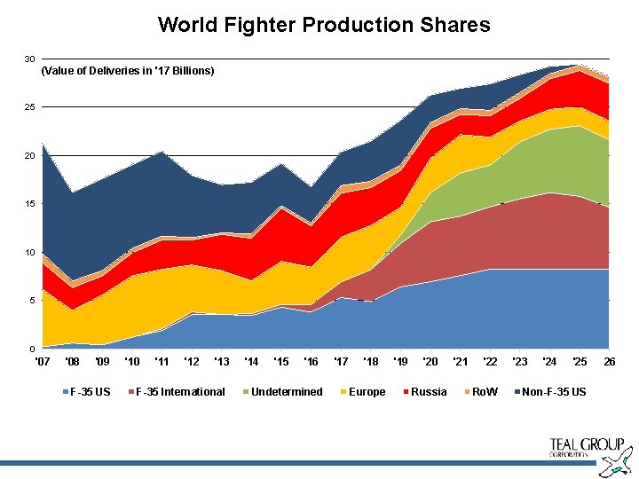 World Fighter Production Shares 30 (Value of Deliveries in '17 Billions) 25 20 15