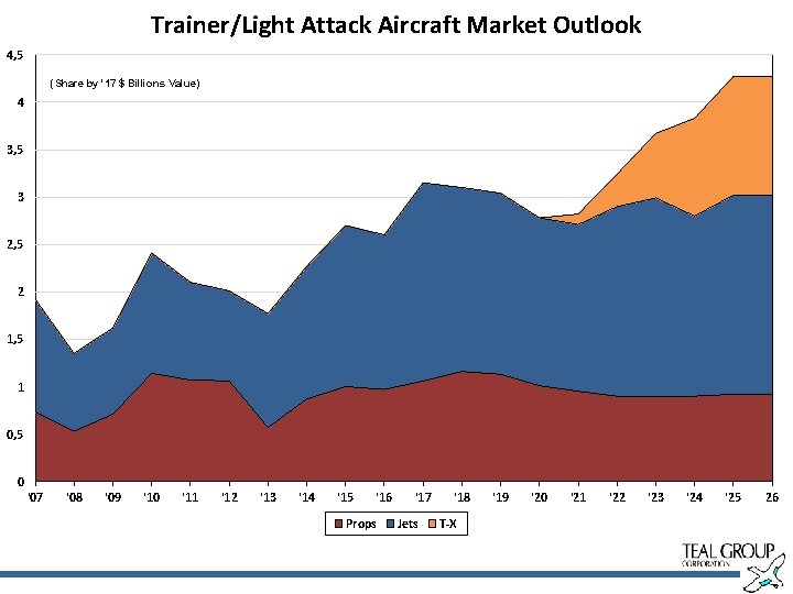 Trainer/Light Attack Aircraft Market Outlook 4, 5 (Share by '17 $ Billions Value) 4