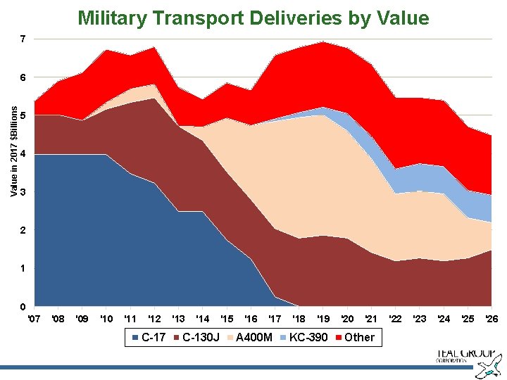 Military Transport Deliveries by Value 7 Value in 2017 $Billions 6 5 4 3