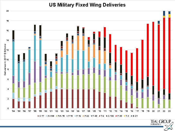 US Military Fixed Wing Deliveries 20 18 16 Deliveries in 2017 $ Billions 14
