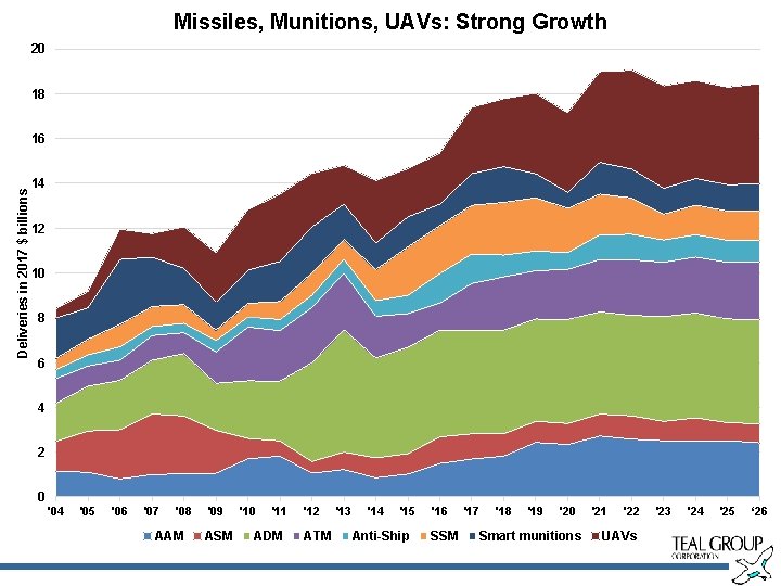 Missiles, Munitions, UAVs: Strong Growth 20 18 Deliveries in 2017 $ billions 16 14