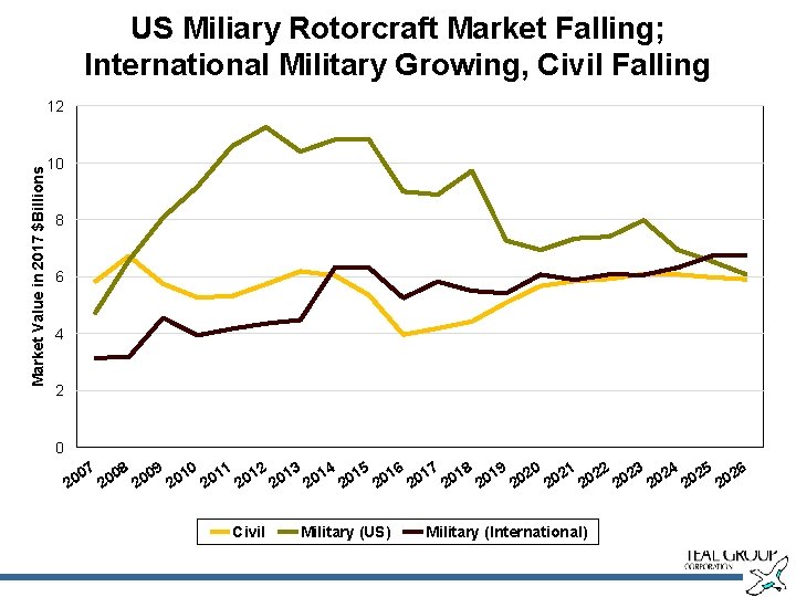 US Miliary Rotorcraft Market Falling; International Military Growing, Civil Falling Market Value in 2017